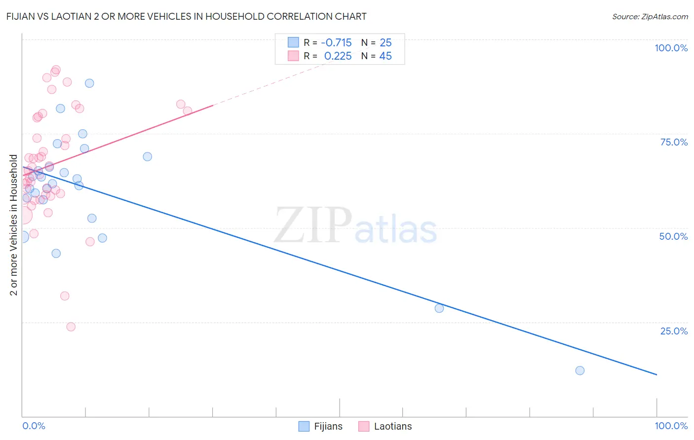 Fijian vs Laotian 2 or more Vehicles in Household