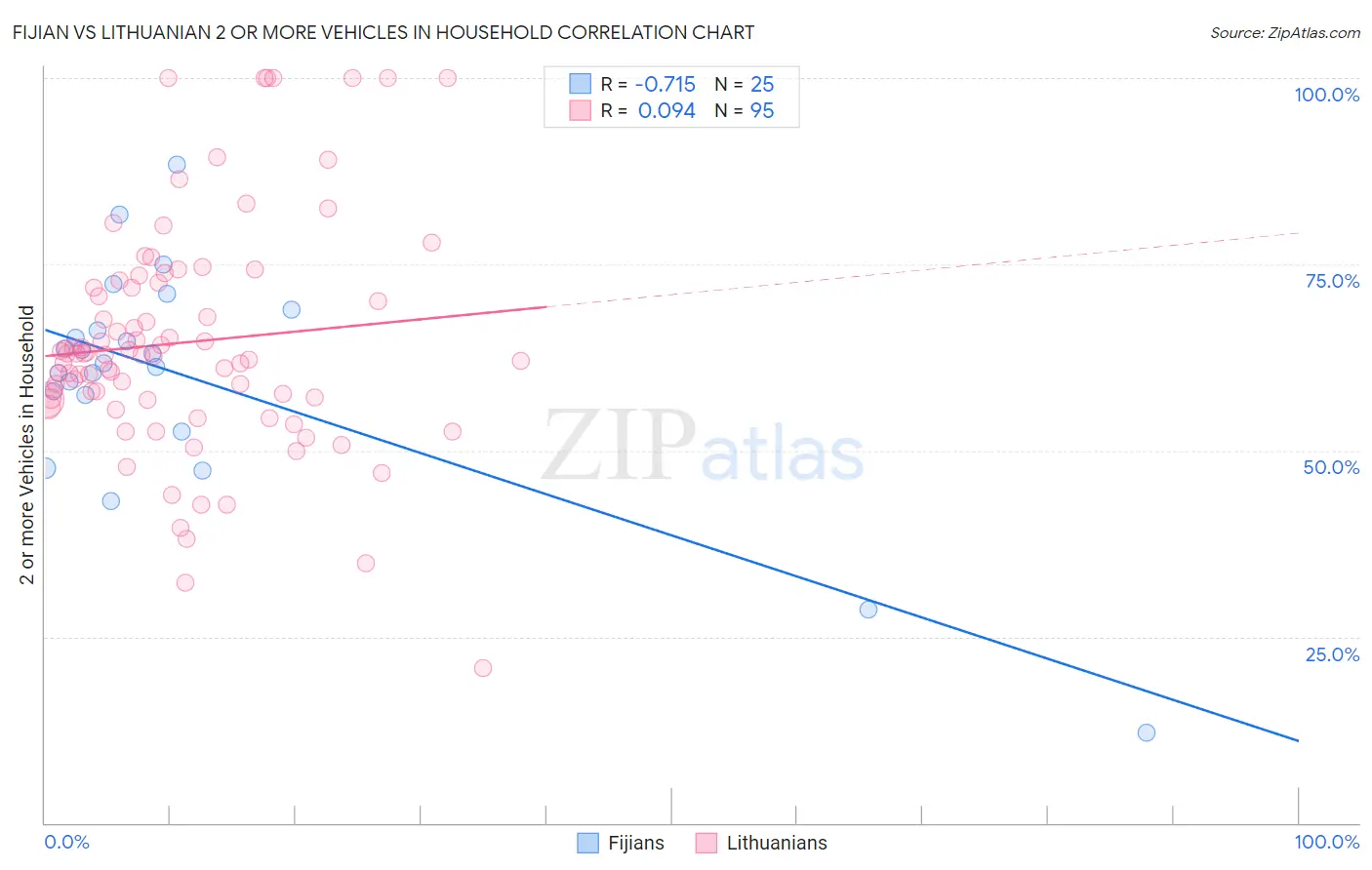 Fijian vs Lithuanian 2 or more Vehicles in Household