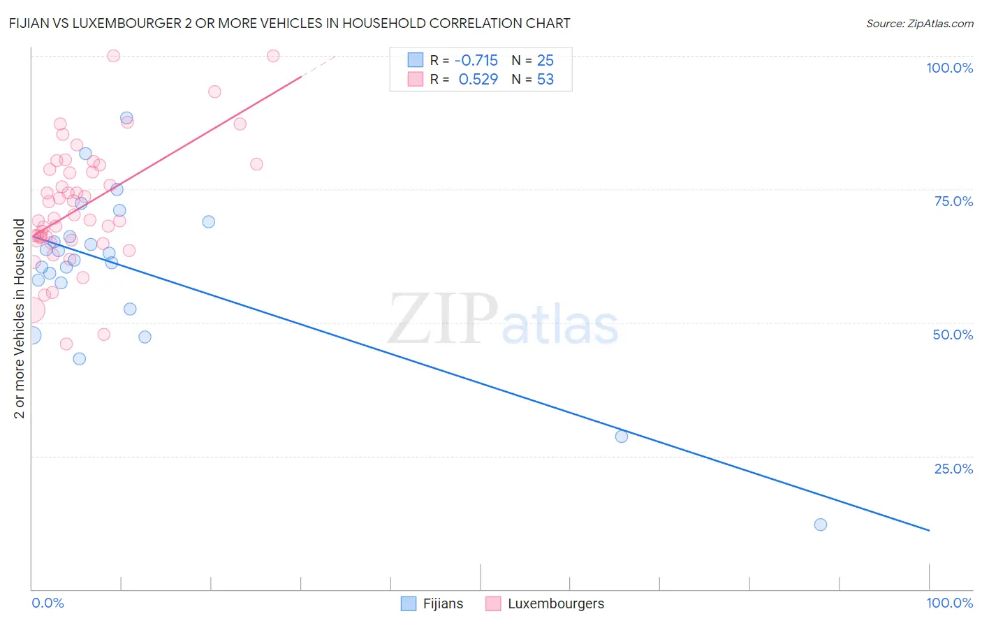Fijian vs Luxembourger 2 or more Vehicles in Household