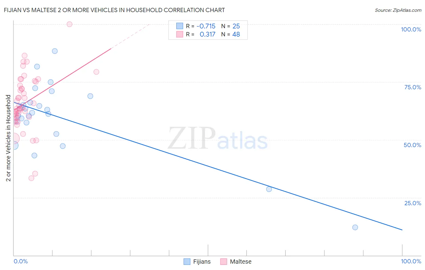 Fijian vs Maltese 2 or more Vehicles in Household
