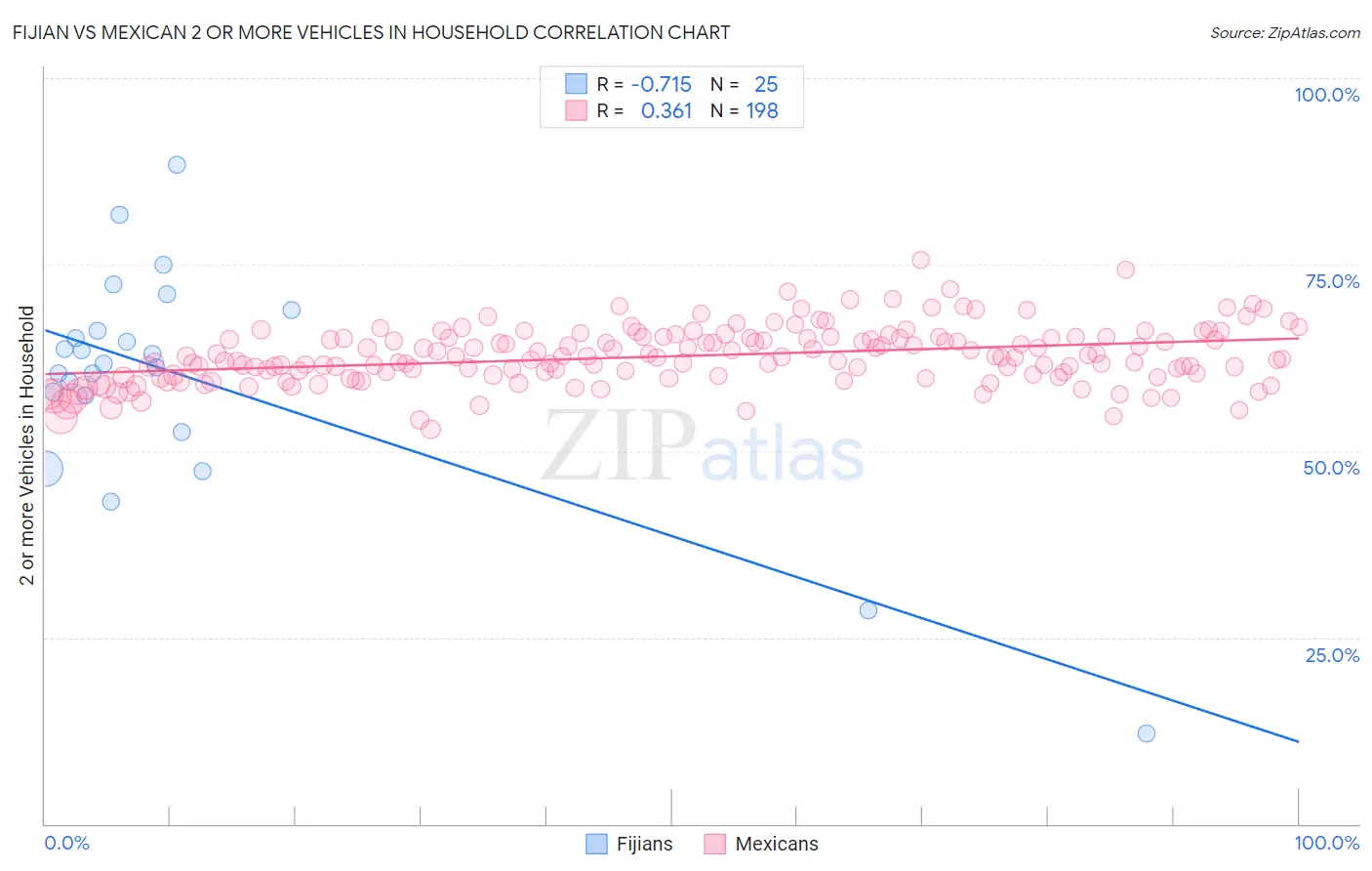 Fijian vs Mexican 2 or more Vehicles in Household