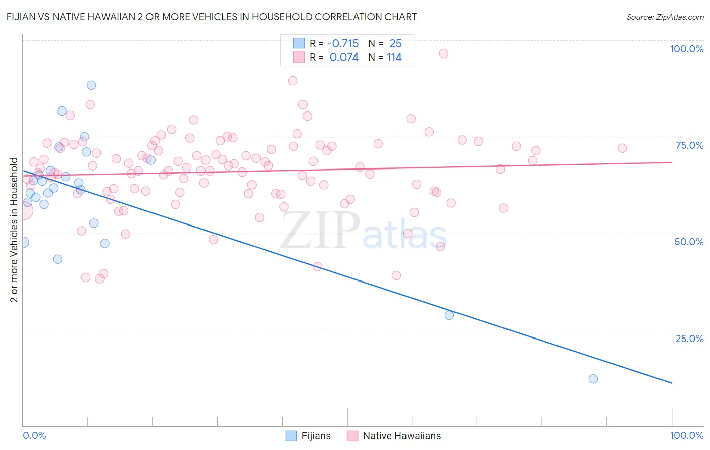 Fijian vs Native Hawaiian 2 or more Vehicles in Household