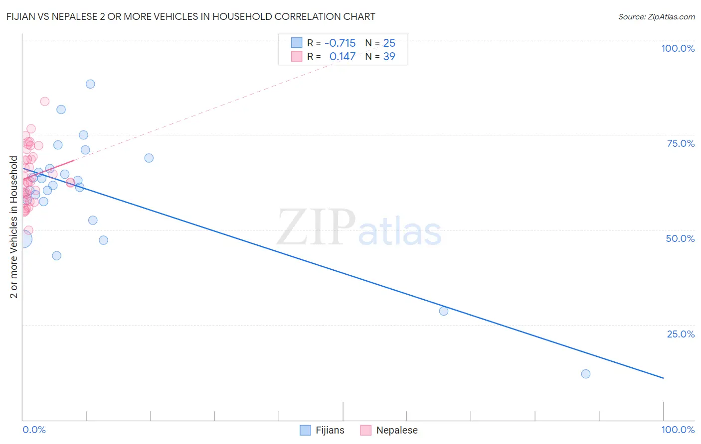 Fijian vs Nepalese 2 or more Vehicles in Household