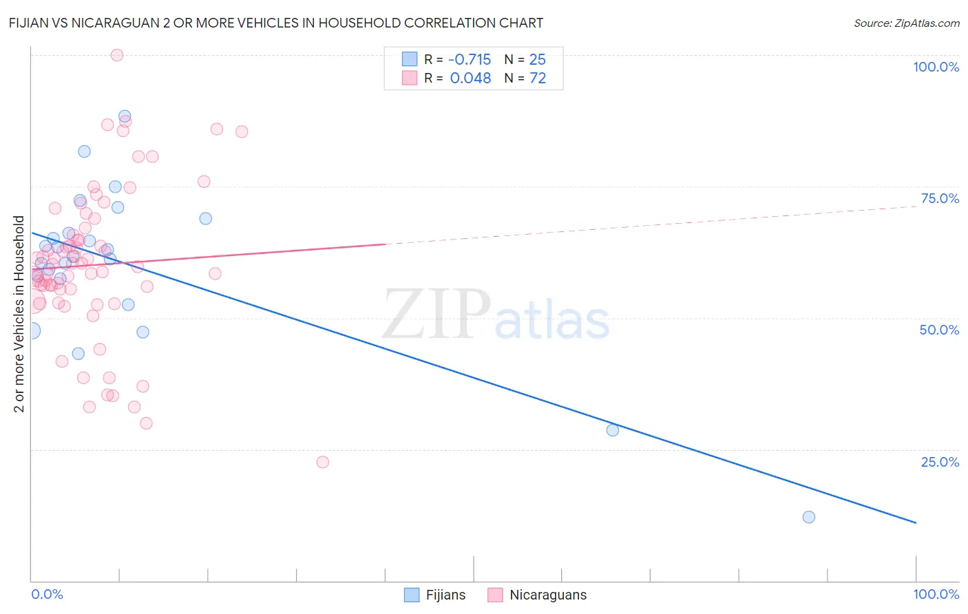 Fijian vs Nicaraguan 2 or more Vehicles in Household