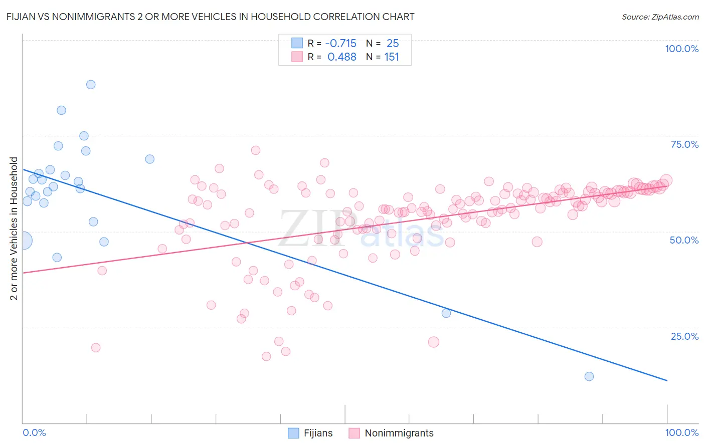 Fijian vs Nonimmigrants 2 or more Vehicles in Household