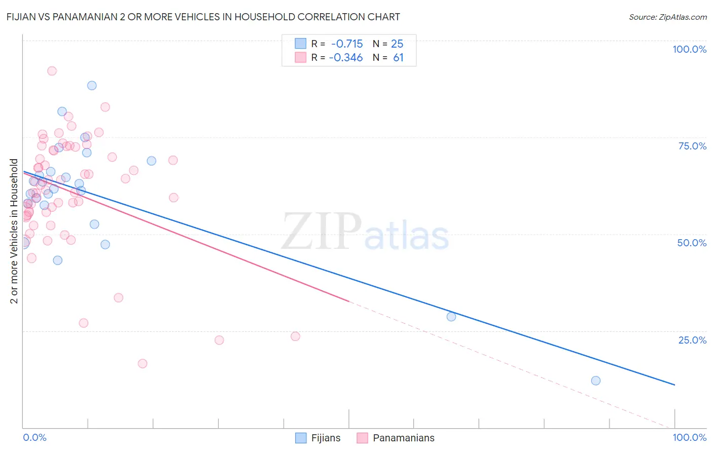 Fijian vs Panamanian 2 or more Vehicles in Household