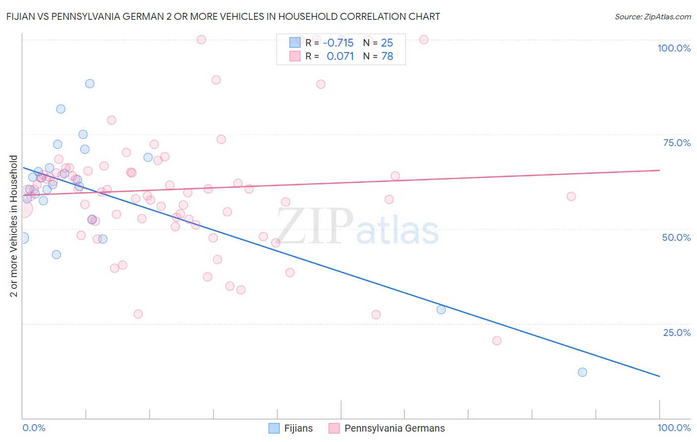 Fijian vs Pennsylvania German 2 or more Vehicles in Household