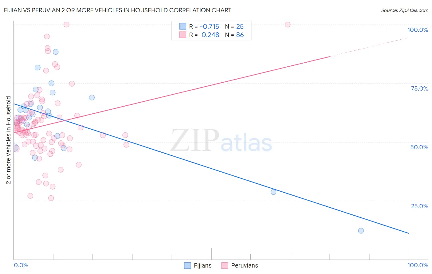 Fijian vs Peruvian 2 or more Vehicles in Household