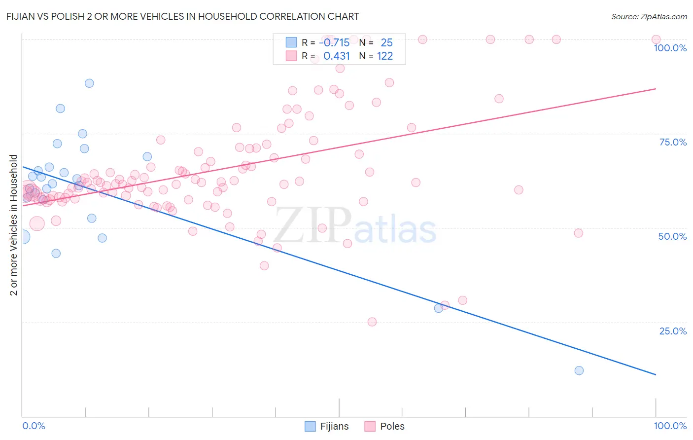 Fijian vs Polish 2 or more Vehicles in Household