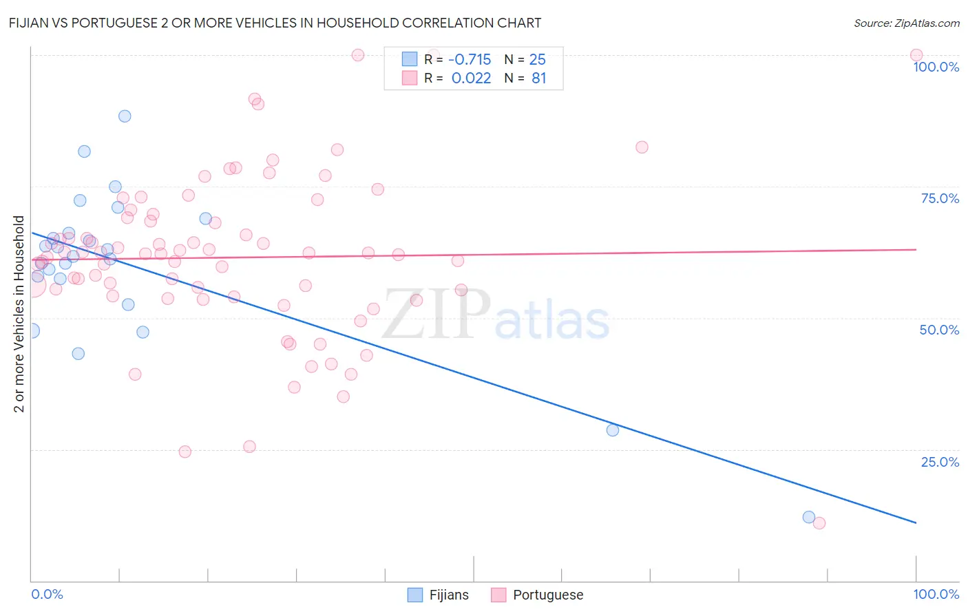 Fijian vs Portuguese 2 or more Vehicles in Household