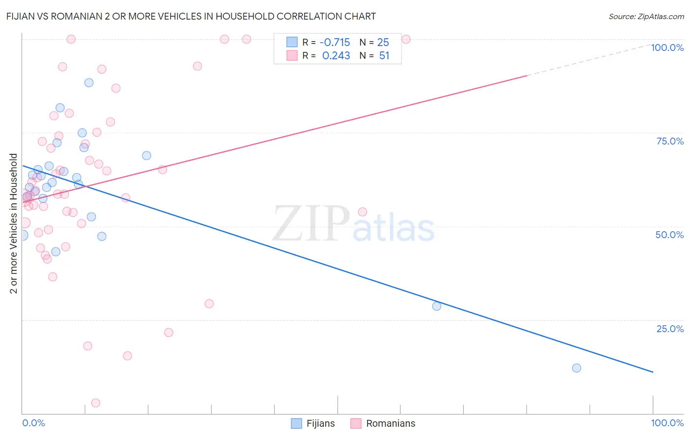 Fijian vs Romanian 2 or more Vehicles in Household