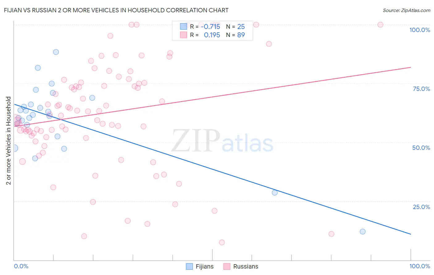 Fijian vs Russian 2 or more Vehicles in Household