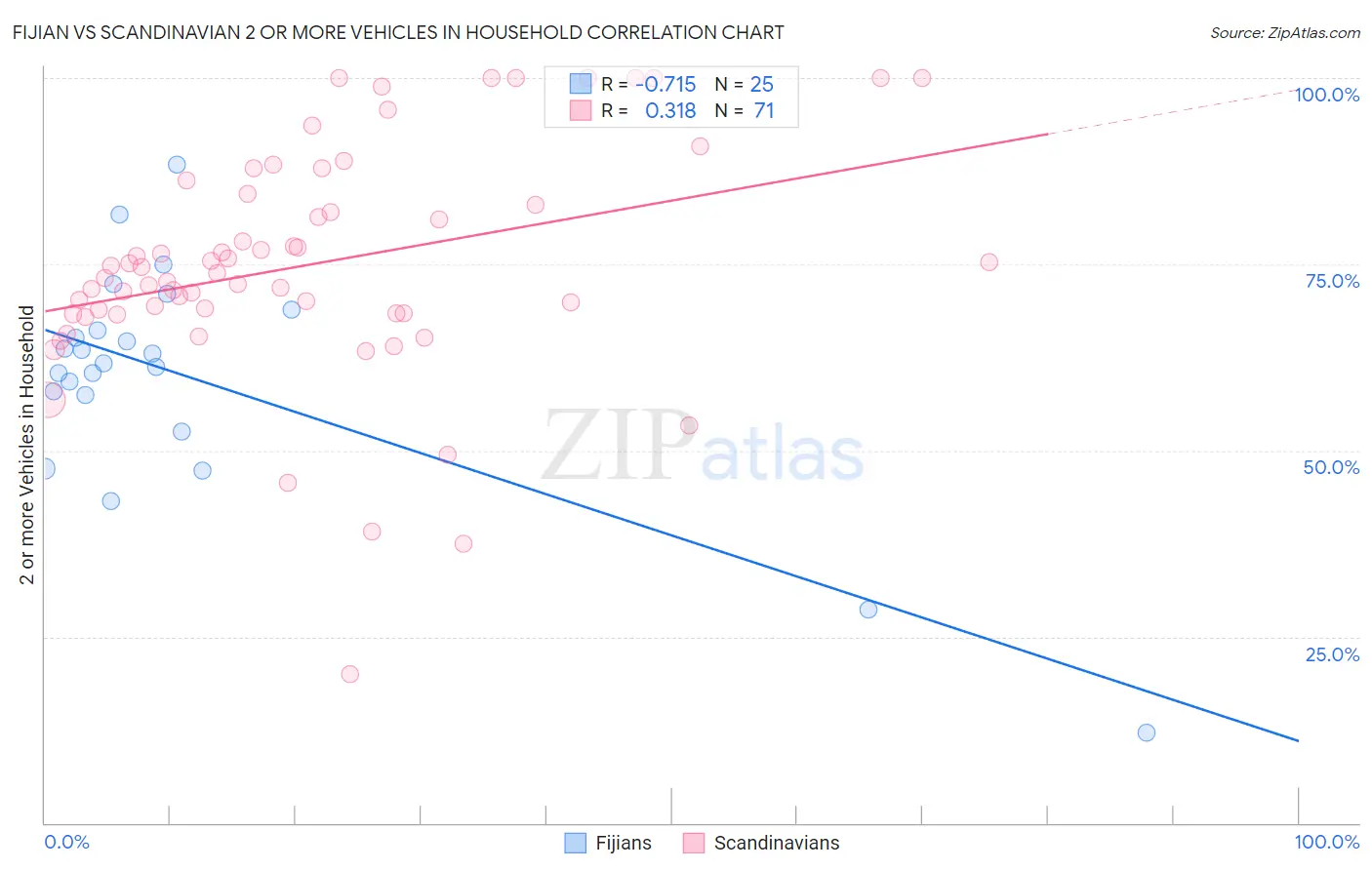 Fijian vs Scandinavian 2 or more Vehicles in Household