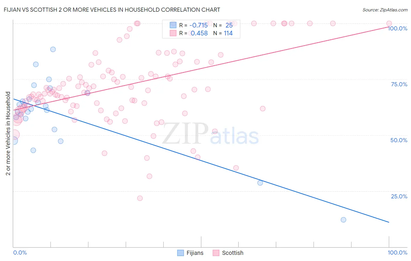 Fijian vs Scottish 2 or more Vehicles in Household