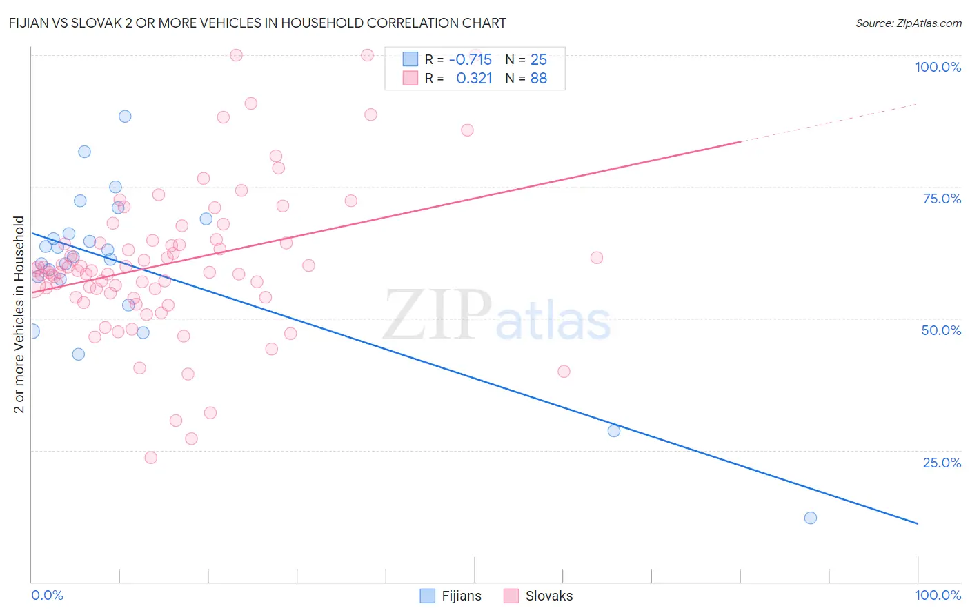 Fijian vs Slovak 2 or more Vehicles in Household