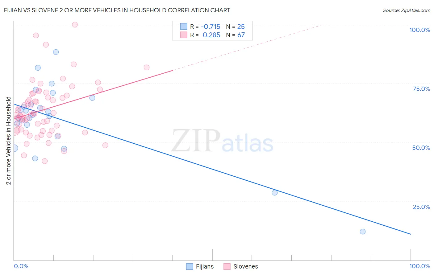 Fijian vs Slovene 2 or more Vehicles in Household