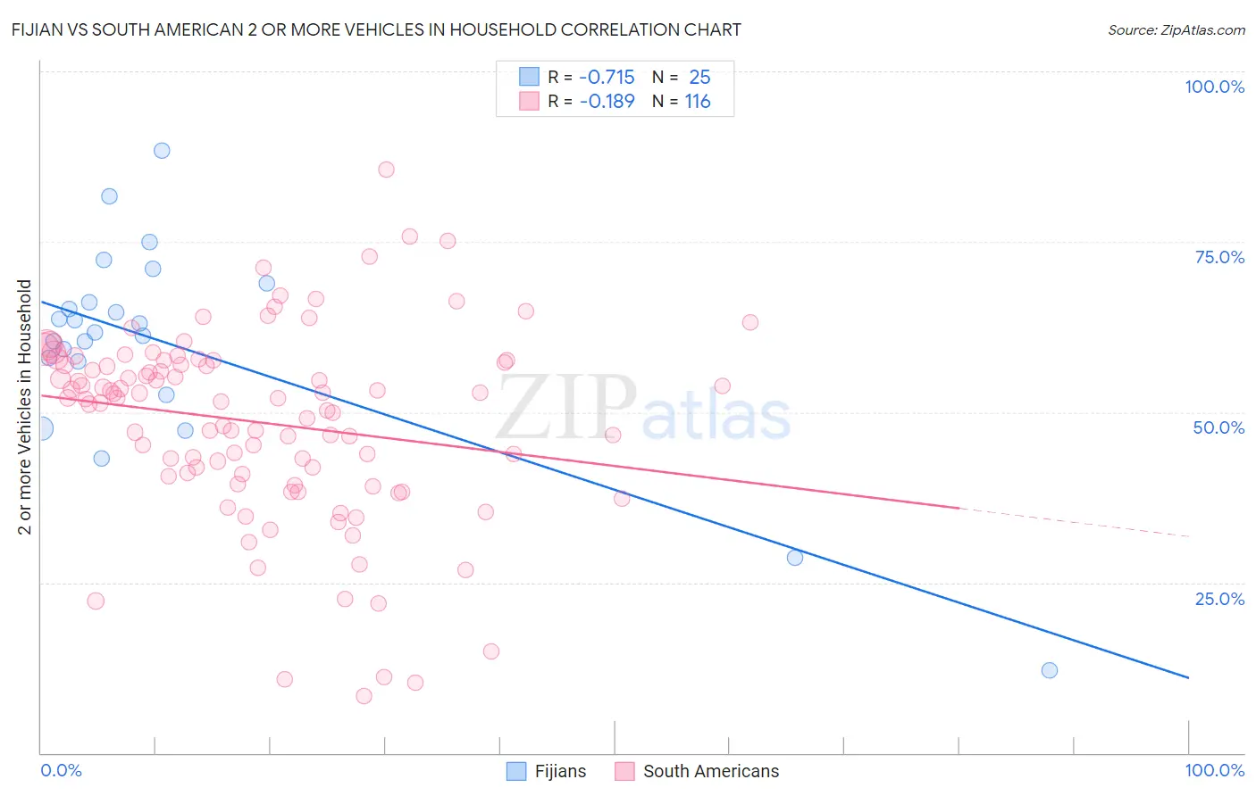 Fijian vs South American 2 or more Vehicles in Household