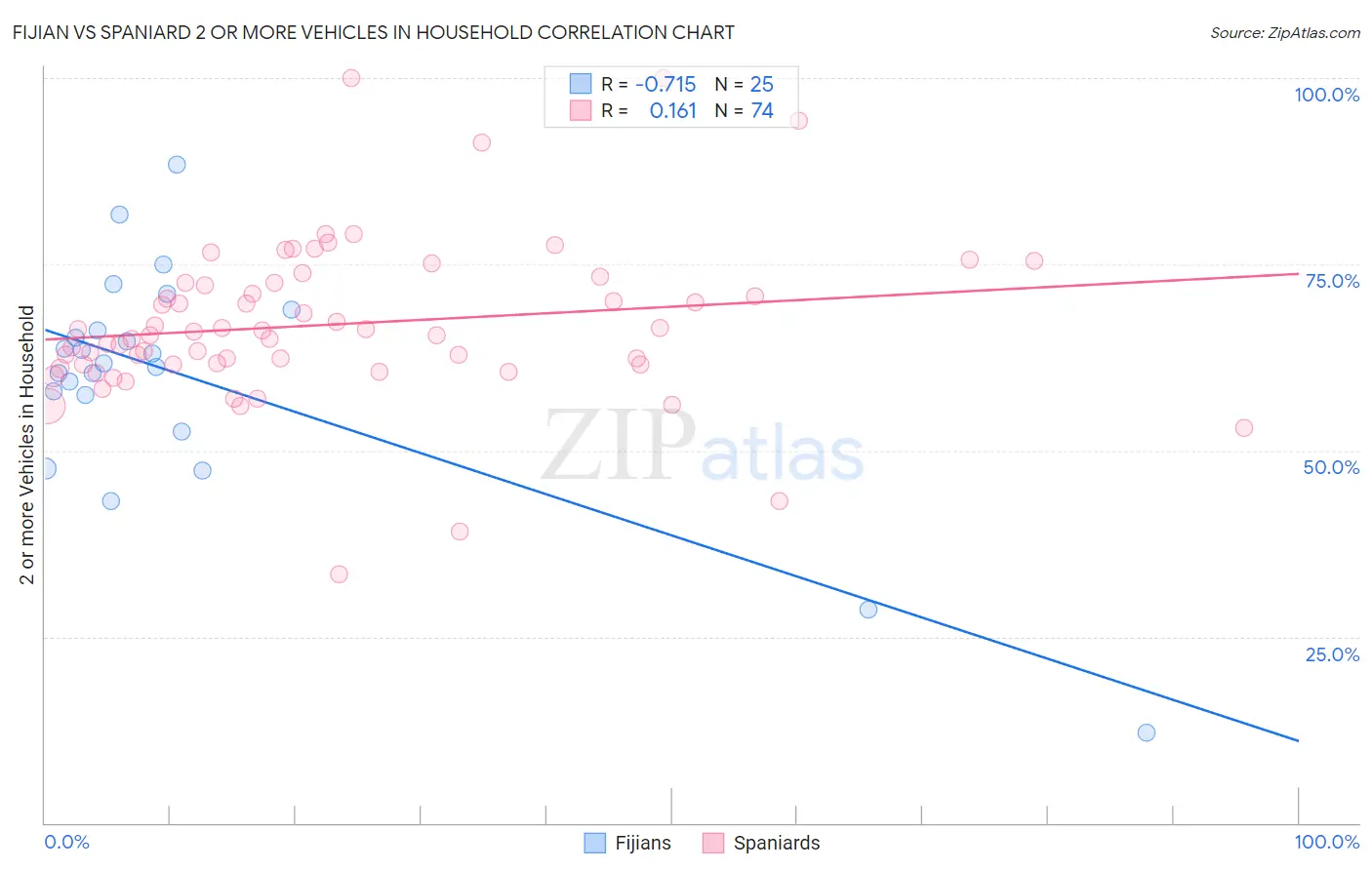 Fijian vs Spaniard 2 or more Vehicles in Household
