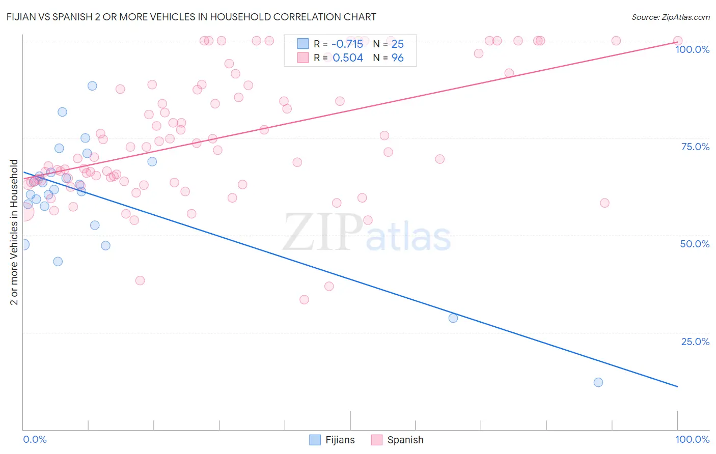 Fijian vs Spanish 2 or more Vehicles in Household