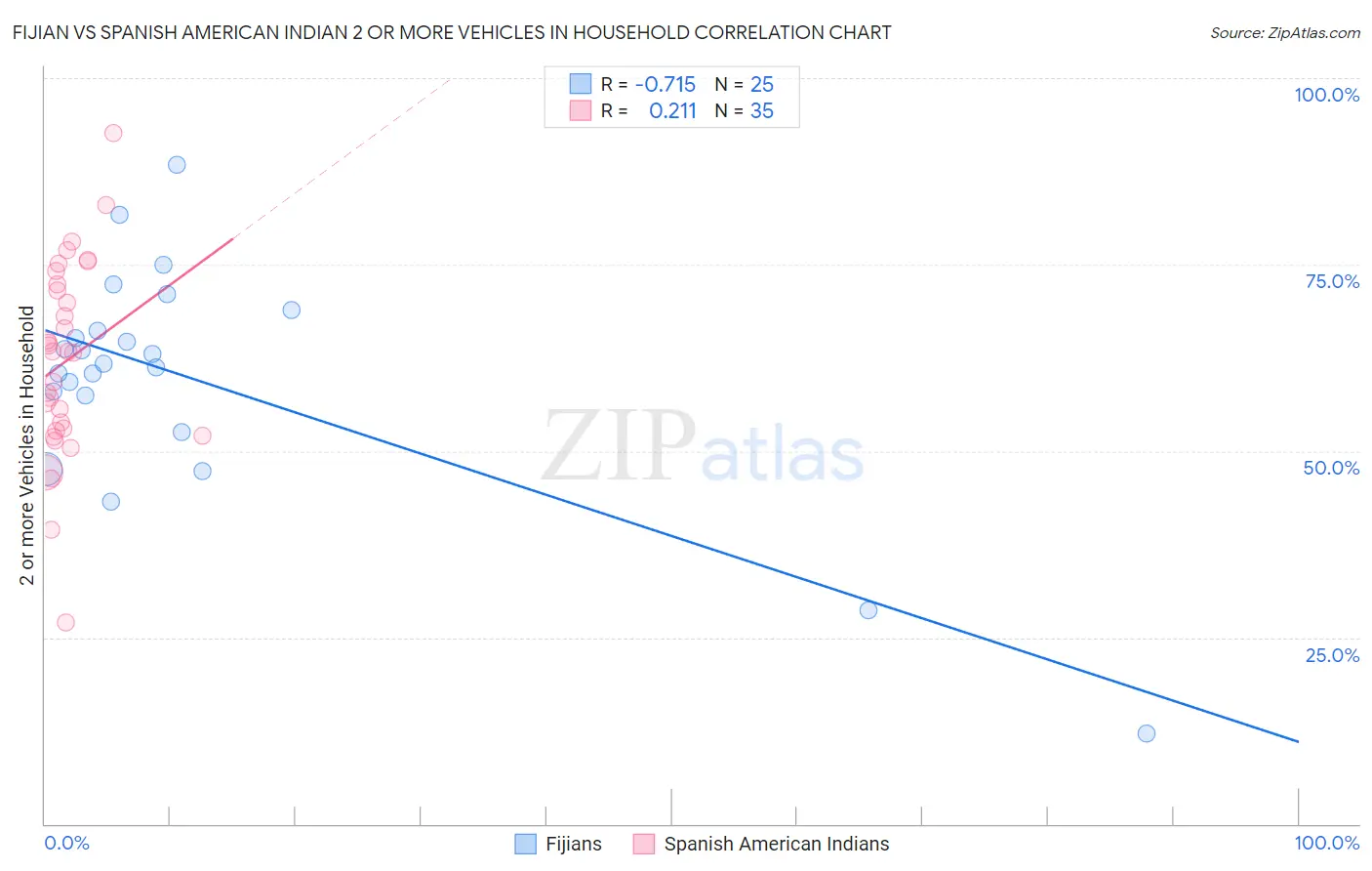 Fijian vs Spanish American Indian 2 or more Vehicles in Household