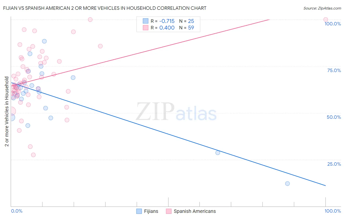 Fijian vs Spanish American 2 or more Vehicles in Household