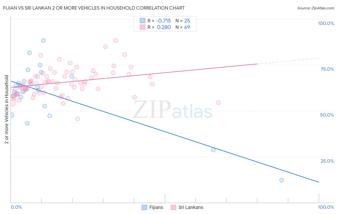 Fijian vs Sri Lankan 2 or more Vehicles in Household