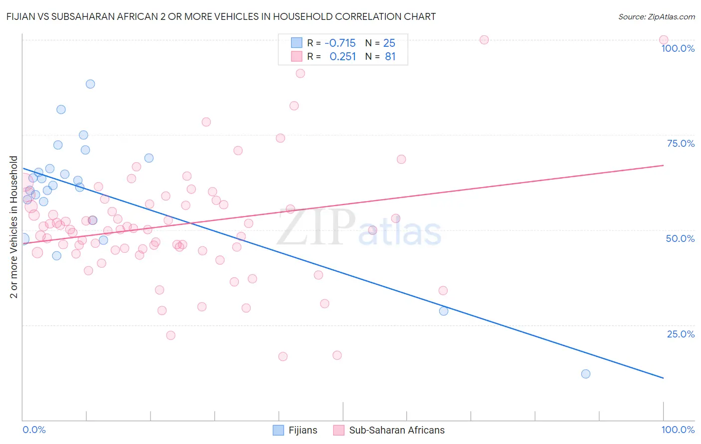 Fijian vs Subsaharan African 2 or more Vehicles in Household