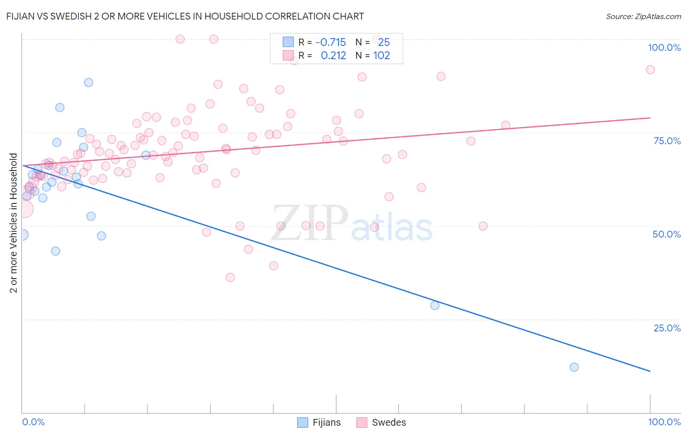 Fijian vs Swedish 2 or more Vehicles in Household