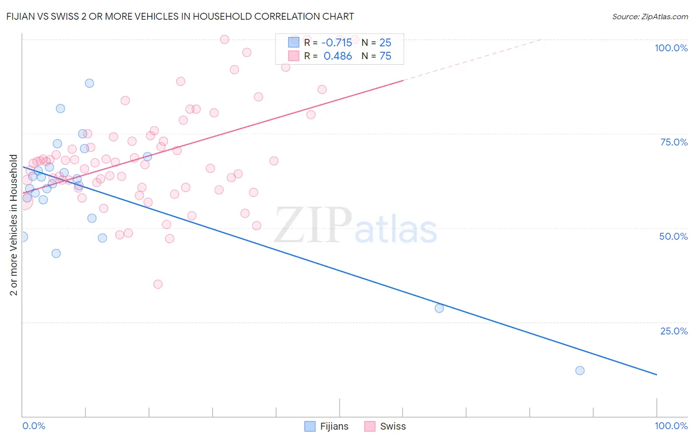 Fijian vs Swiss 2 or more Vehicles in Household