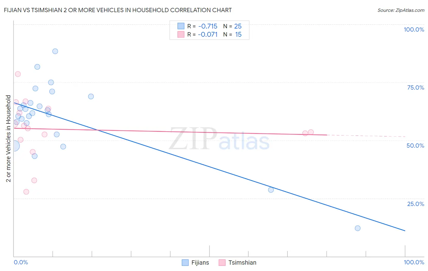 Fijian vs Tsimshian 2 or more Vehicles in Household