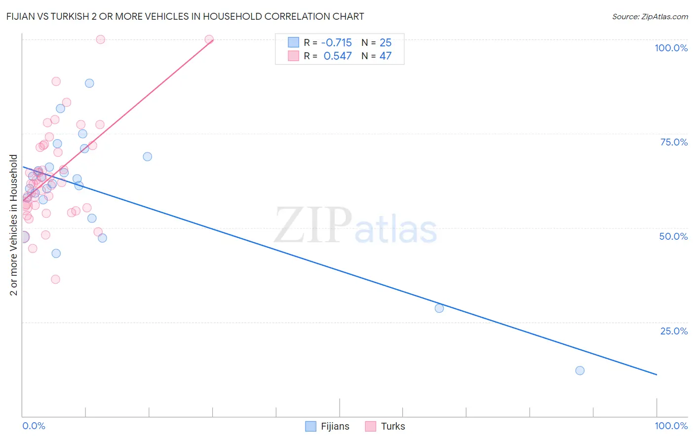 Fijian vs Turkish 2 or more Vehicles in Household