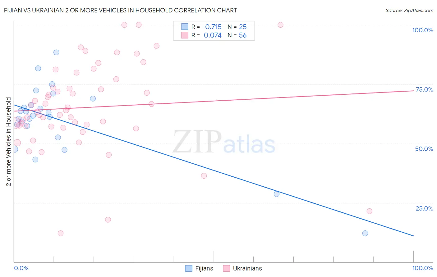 Fijian vs Ukrainian 2 or more Vehicles in Household