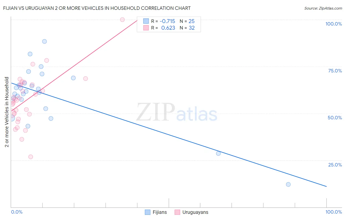 Fijian vs Uruguayan 2 or more Vehicles in Household