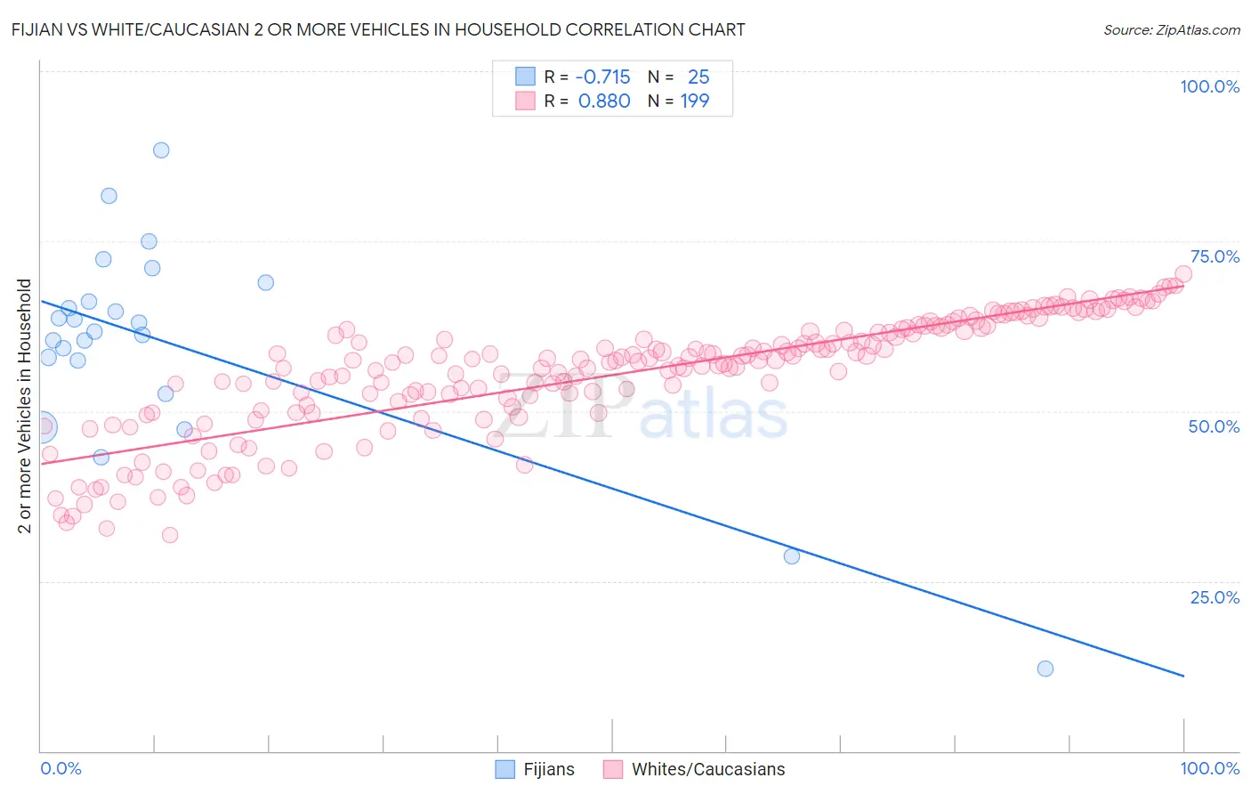 Fijian vs White/Caucasian 2 or more Vehicles in Household