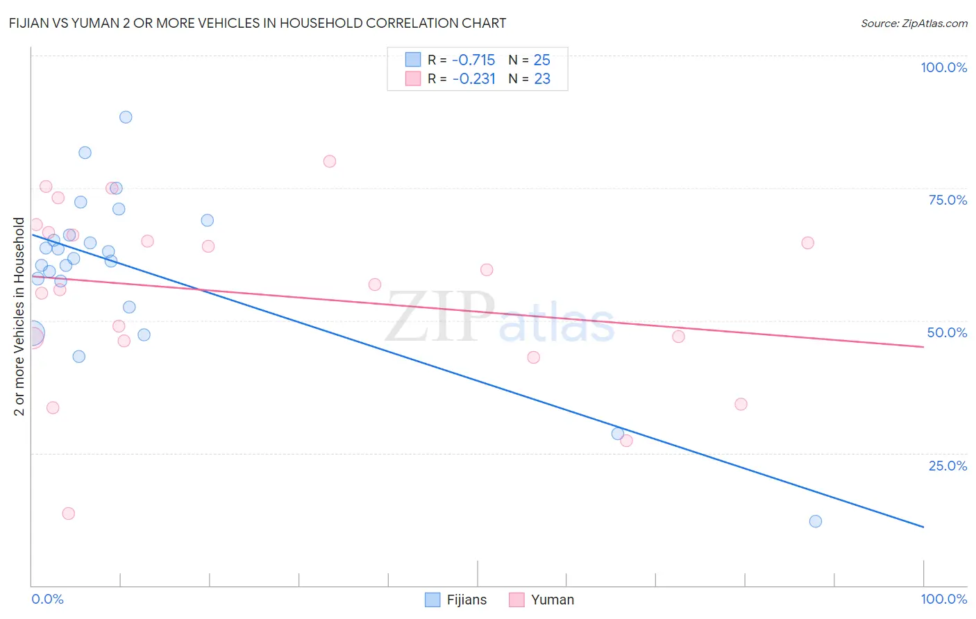 Fijian vs Yuman 2 or more Vehicles in Household