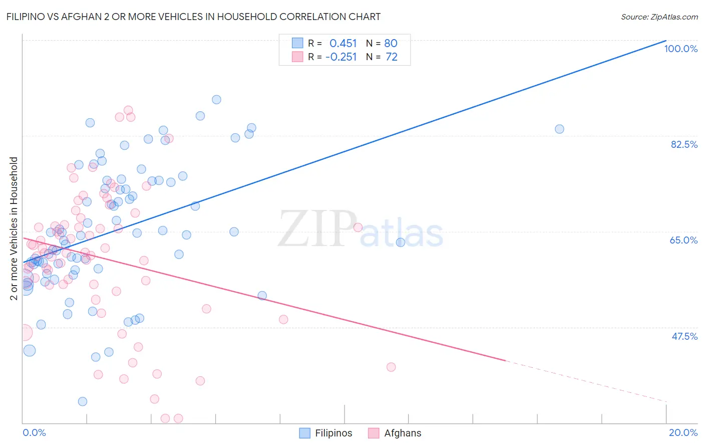 Filipino vs Afghan 2 or more Vehicles in Household