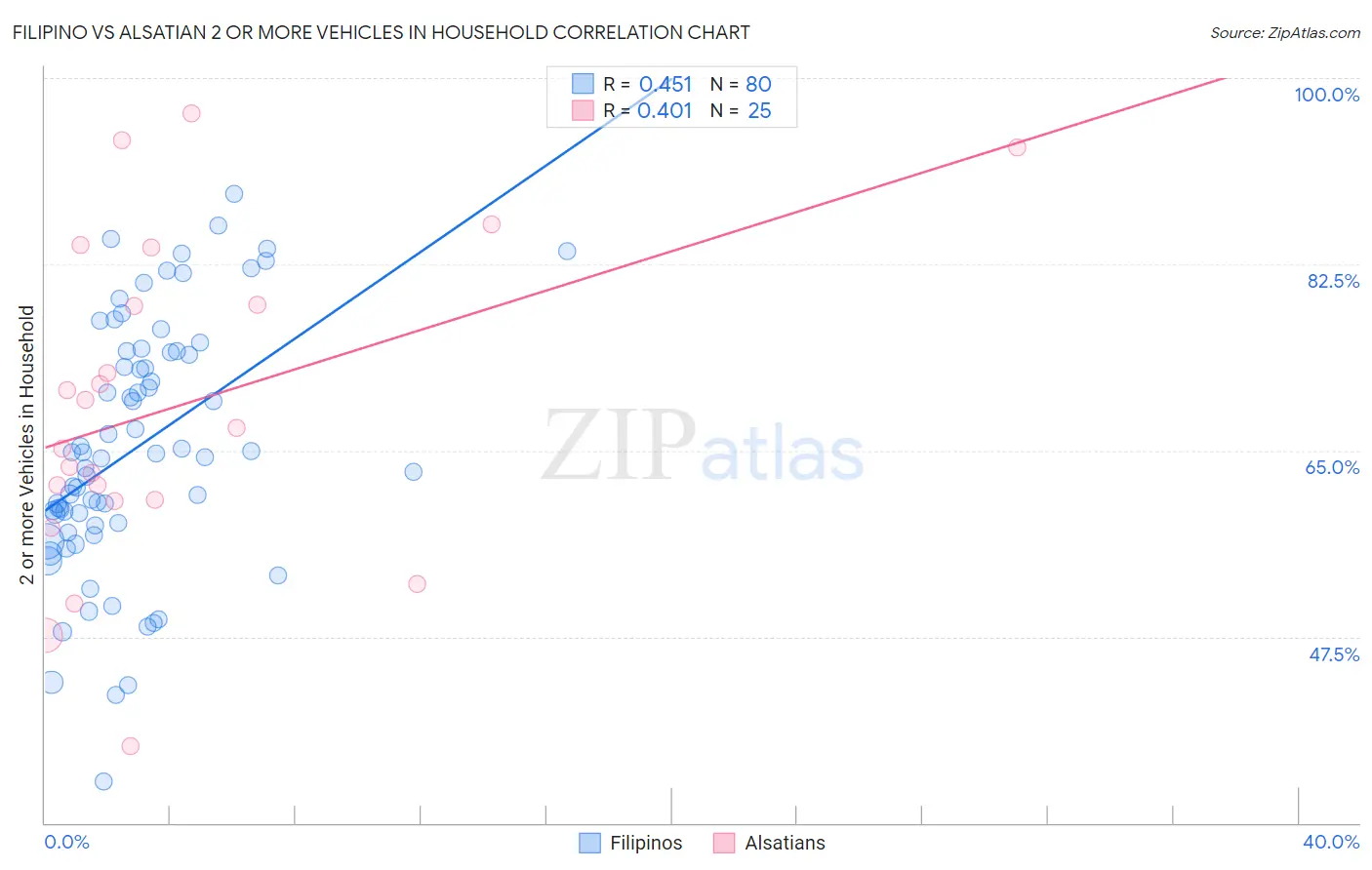 Filipino vs Alsatian 2 or more Vehicles in Household