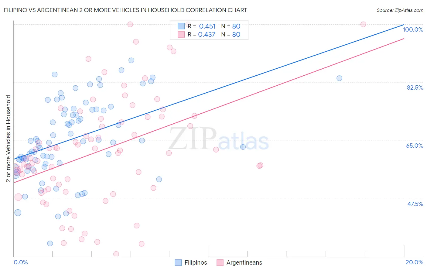 Filipino vs Argentinean 2 or more Vehicles in Household
