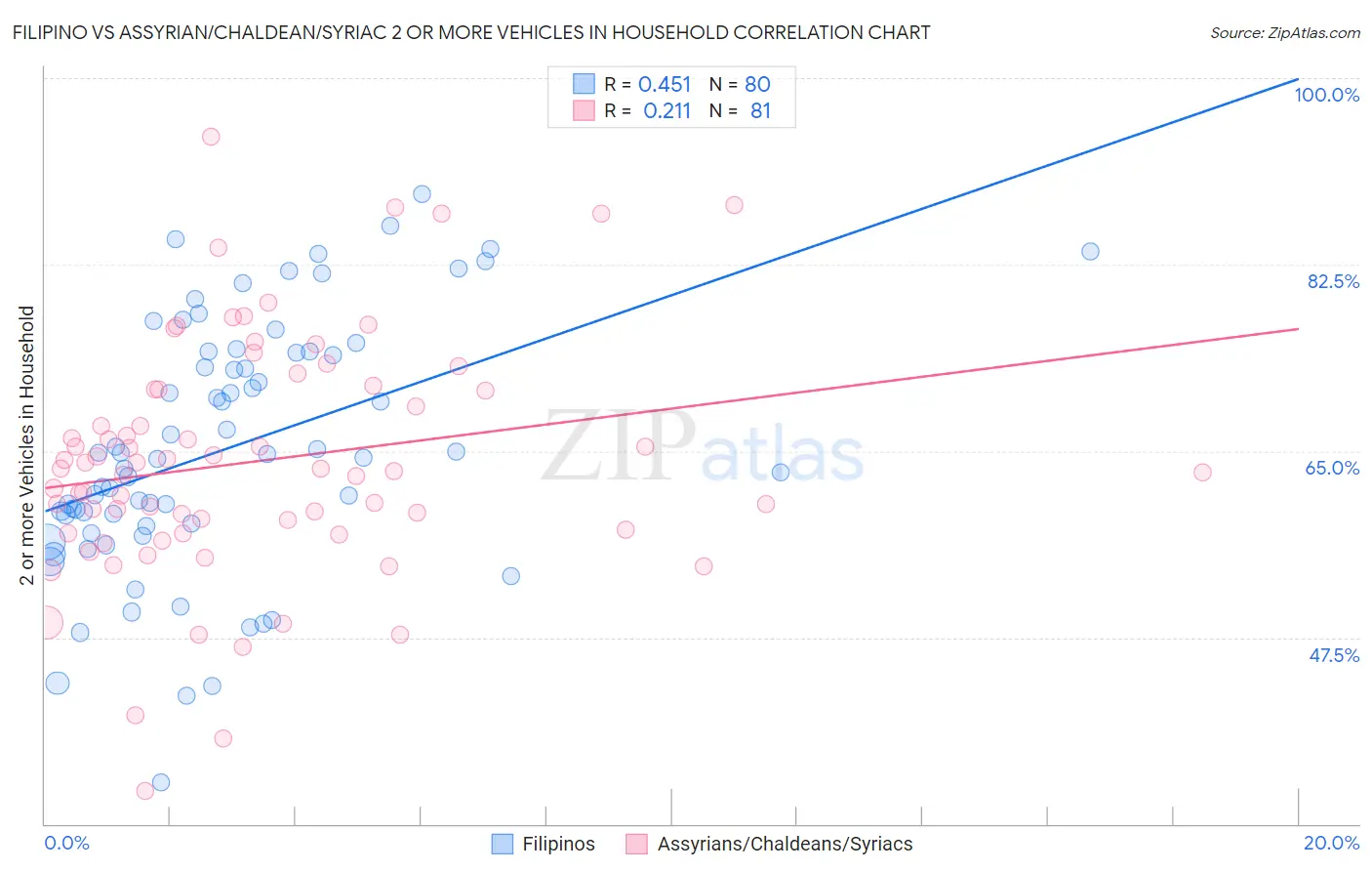 Filipino vs Assyrian/Chaldean/Syriac 2 or more Vehicles in Household