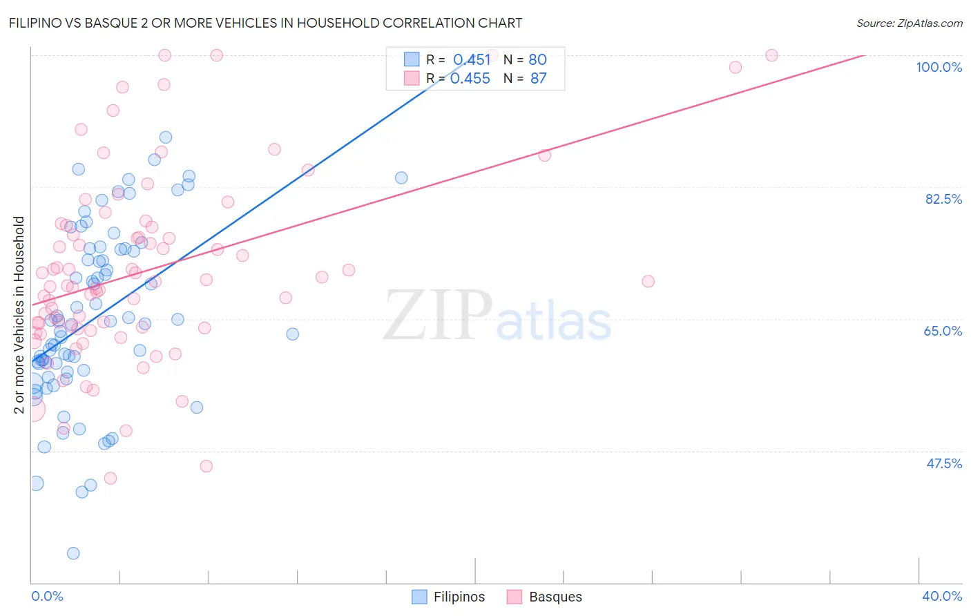 Filipino vs Basque 2 or more Vehicles in Household