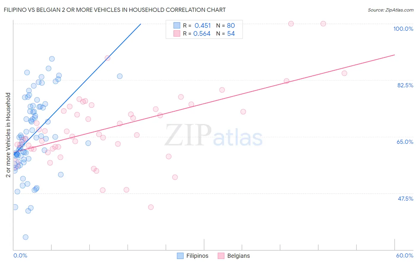 Filipino vs Belgian 2 or more Vehicles in Household