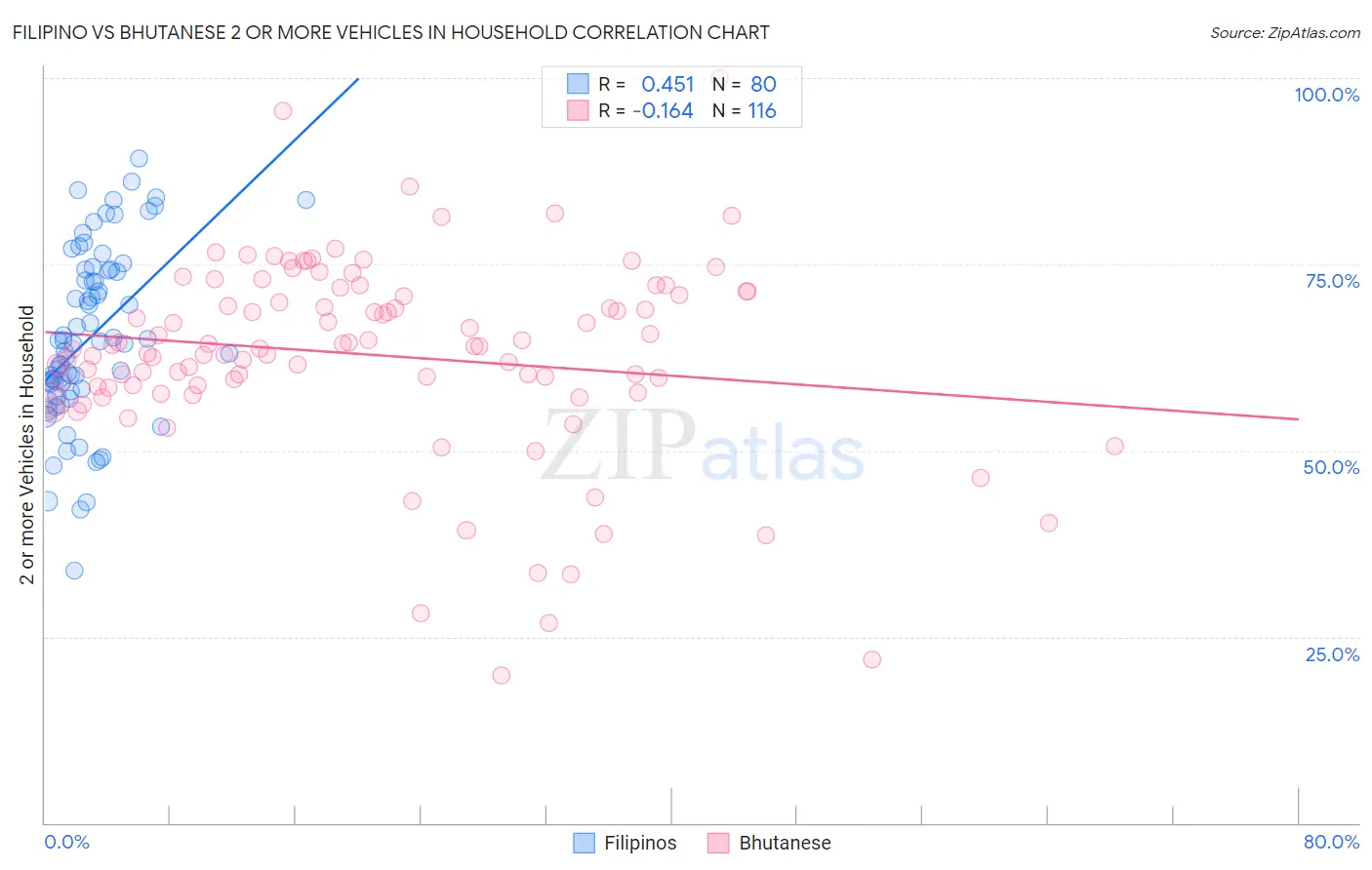 Filipino vs Bhutanese 2 or more Vehicles in Household