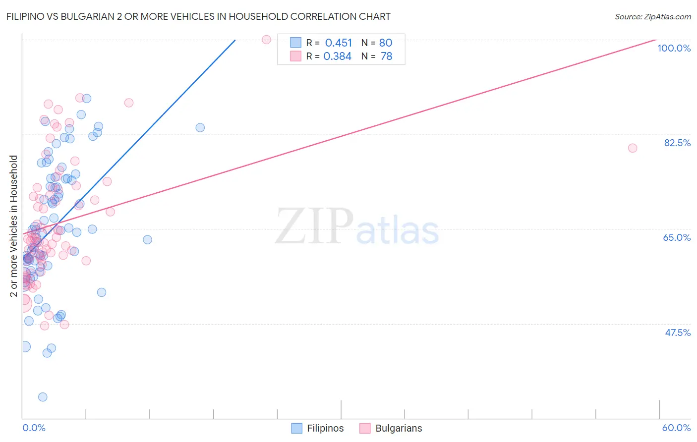 Filipino vs Bulgarian 2 or more Vehicles in Household