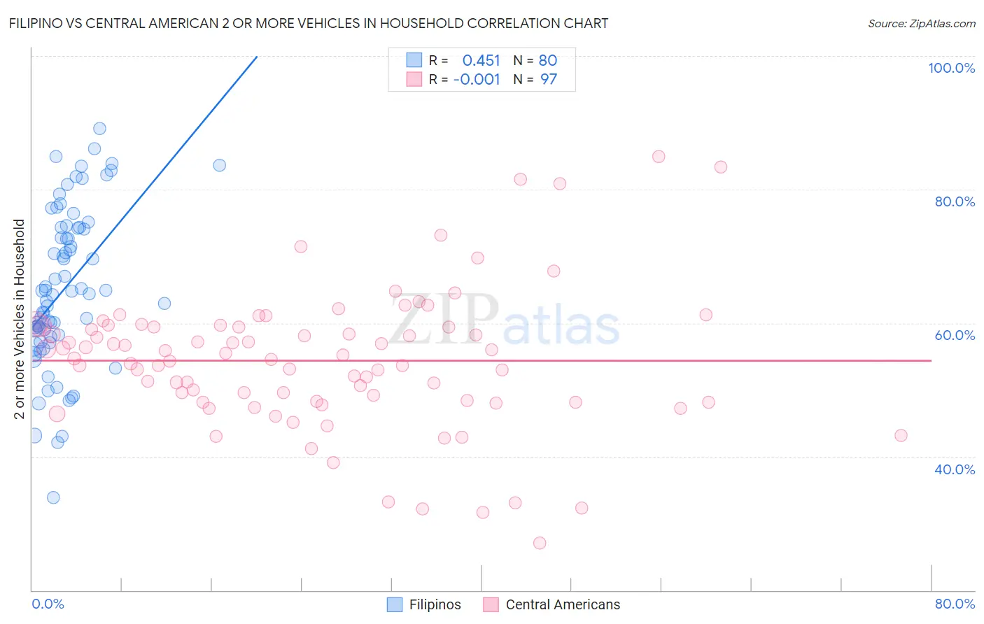 Filipino vs Central American 2 or more Vehicles in Household