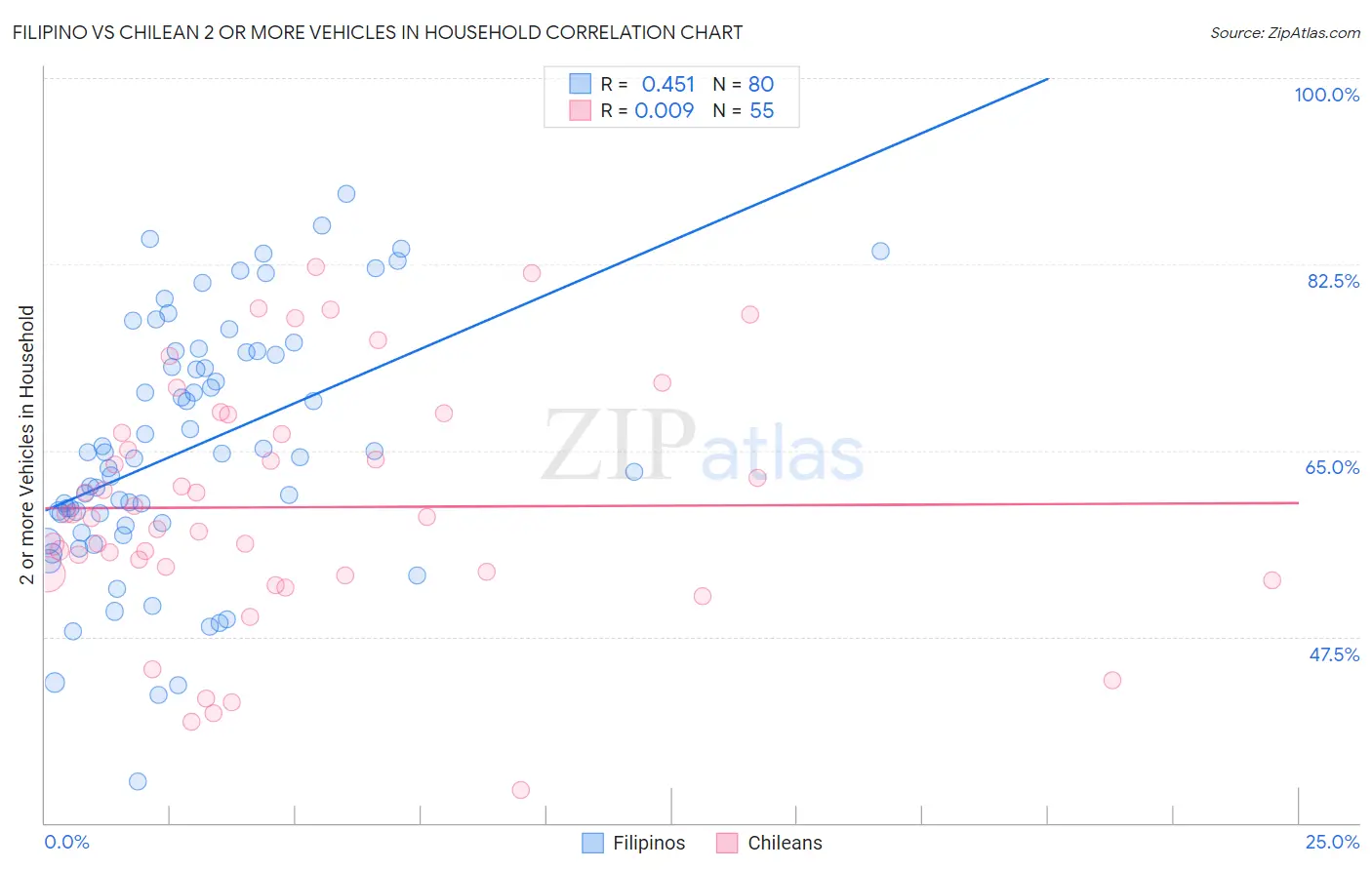 Filipino vs Chilean 2 or more Vehicles in Household