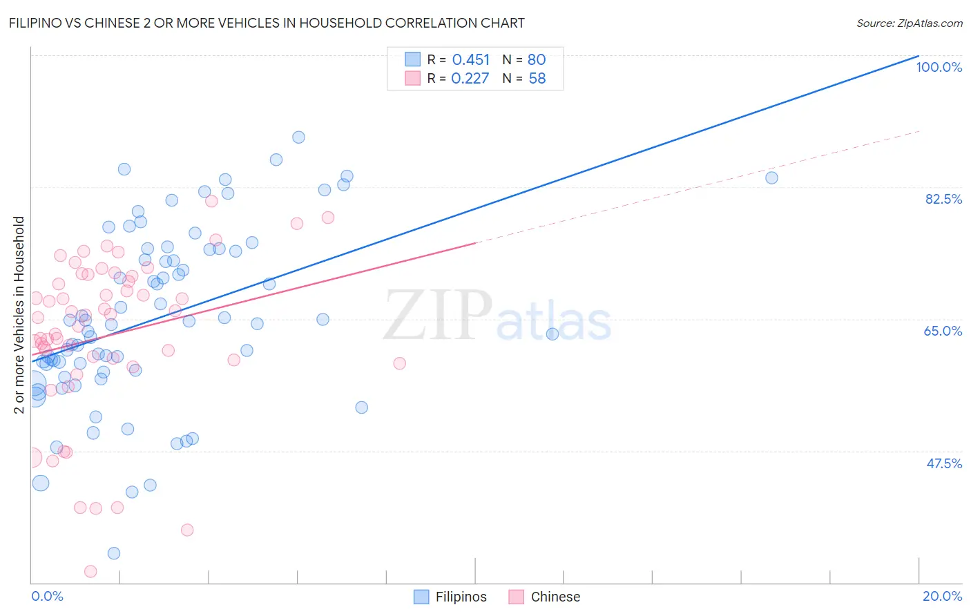 Filipino vs Chinese 2 or more Vehicles in Household