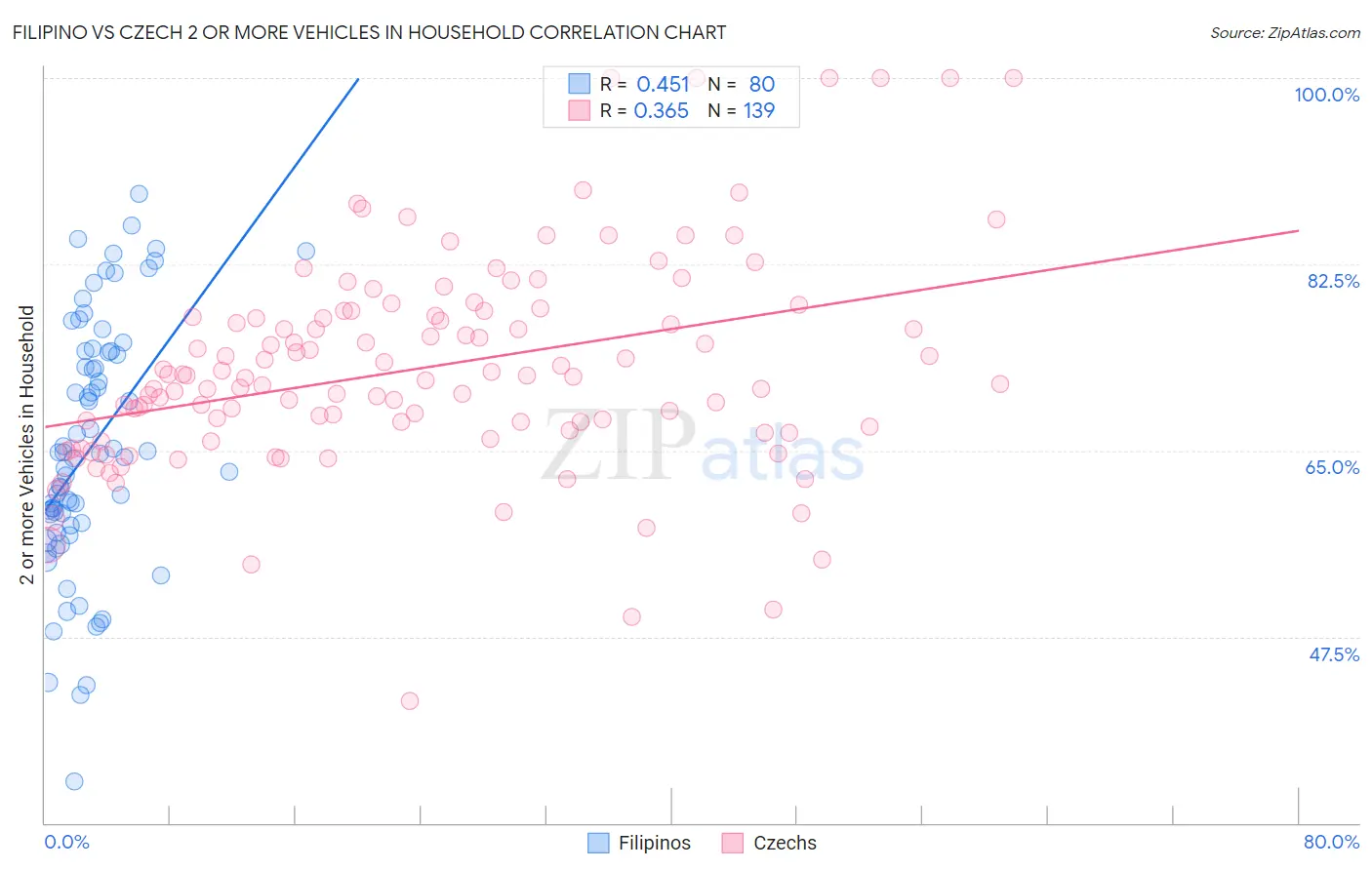 Filipino vs Czech 2 or more Vehicles in Household