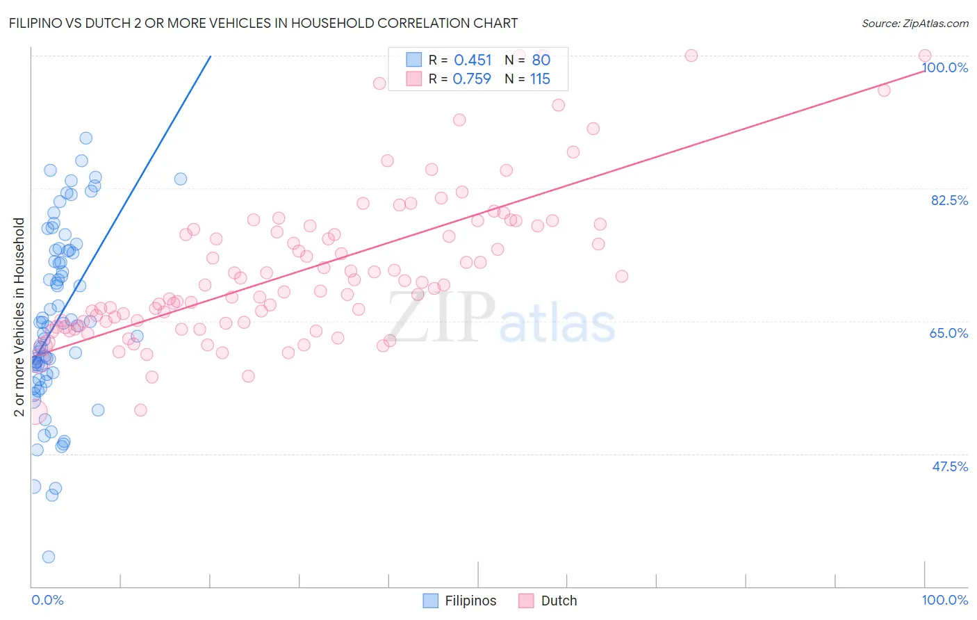 Filipino vs Dutch 2 or more Vehicles in Household