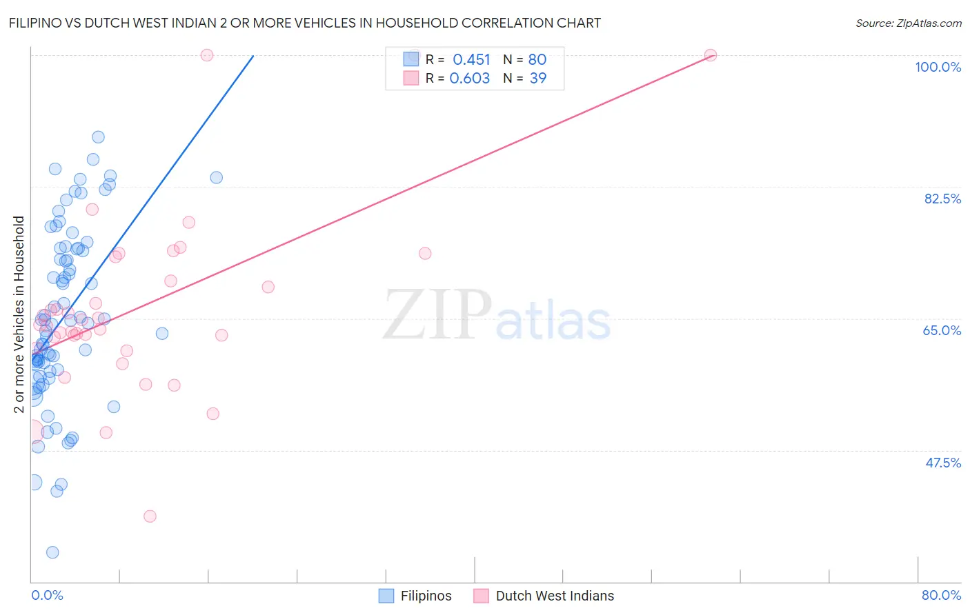 Filipino vs Dutch West Indian 2 or more Vehicles in Household