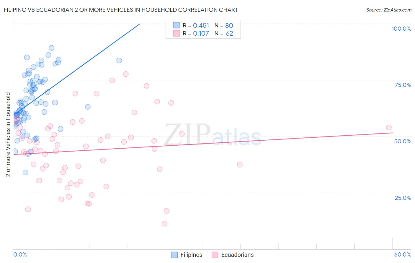 Filipino vs Ecuadorian 2 or more Vehicles in Household